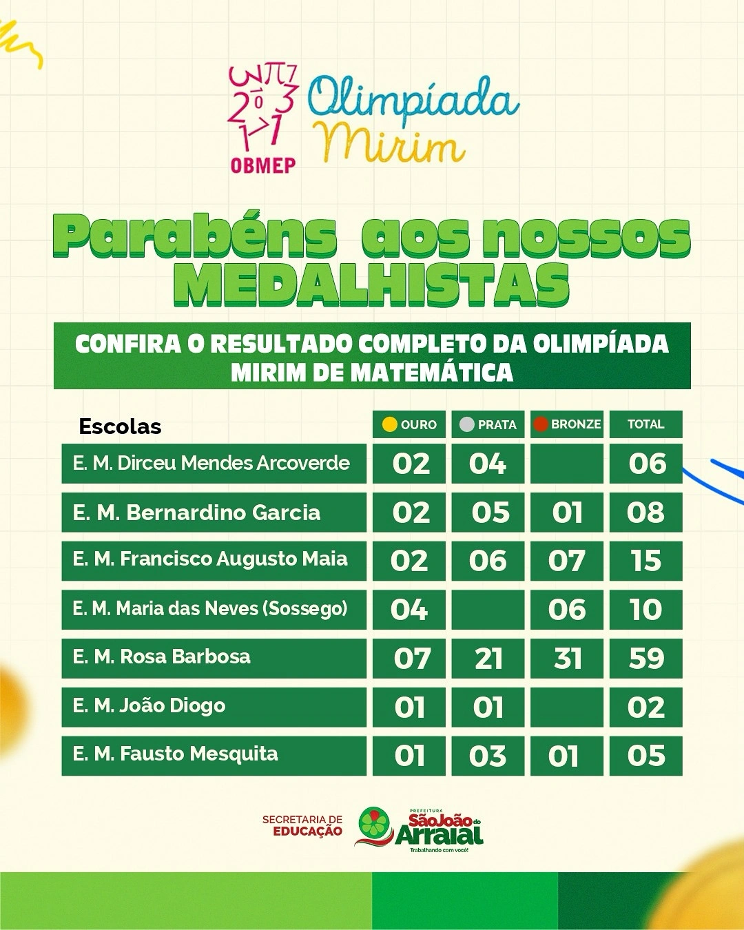 Alunos de São João do Arraial conquistam 105 medalhas em olimpíada de matemática