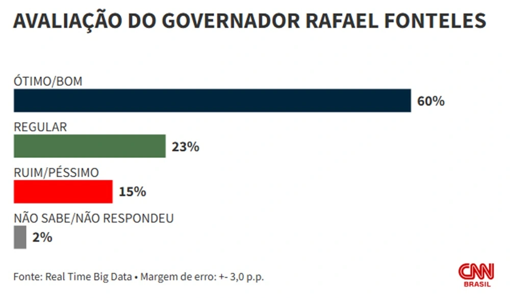 Aprovação de Rafael Fonteles chega a 81% em nova pesquisa Real Time Big Data
