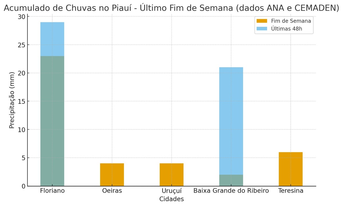 Chuvas no Piauí