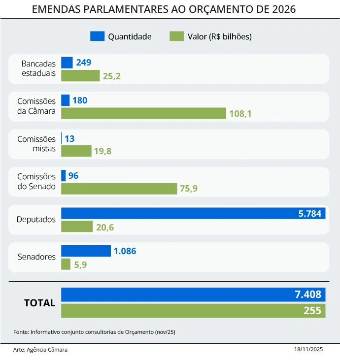 Congresso propõe R$ 255,5 bilhões em emendas ao Orçamento de 2026