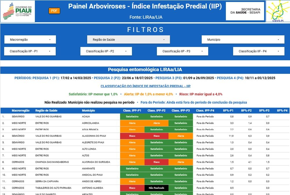Dengue: Piauí melhora resultados e 189 municípios alcançam índice satisfatório