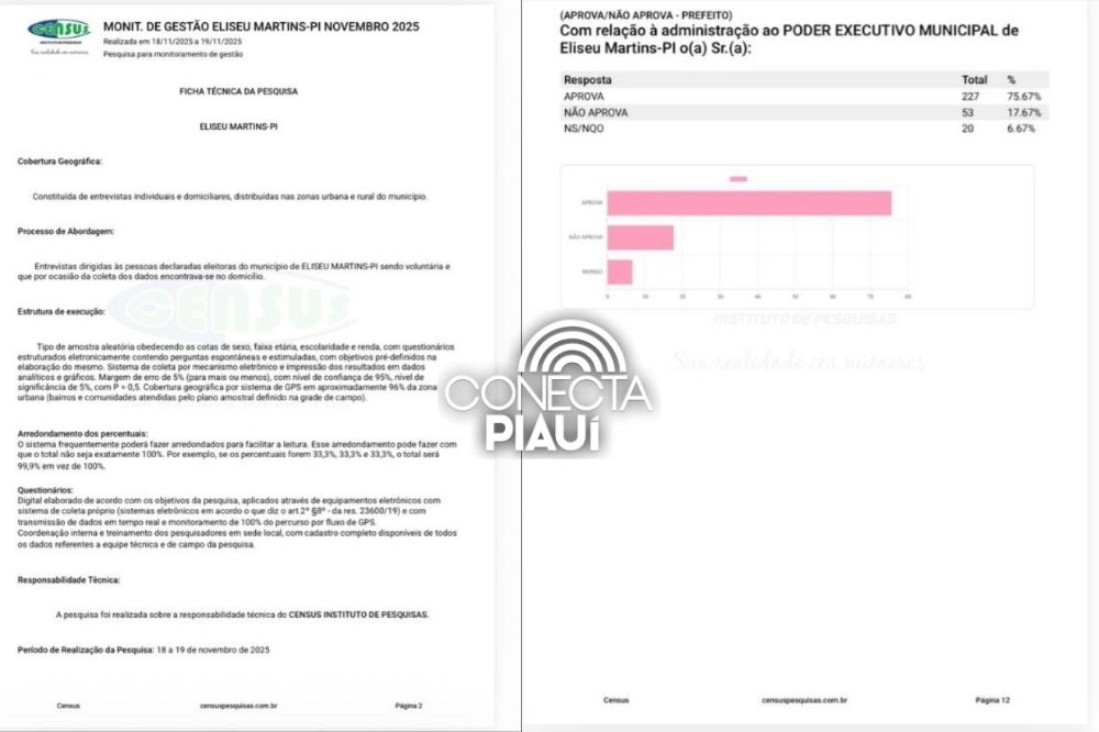 Gestão municipal de Eliseu Martins recebe aprovação de 75,67% dos moradores