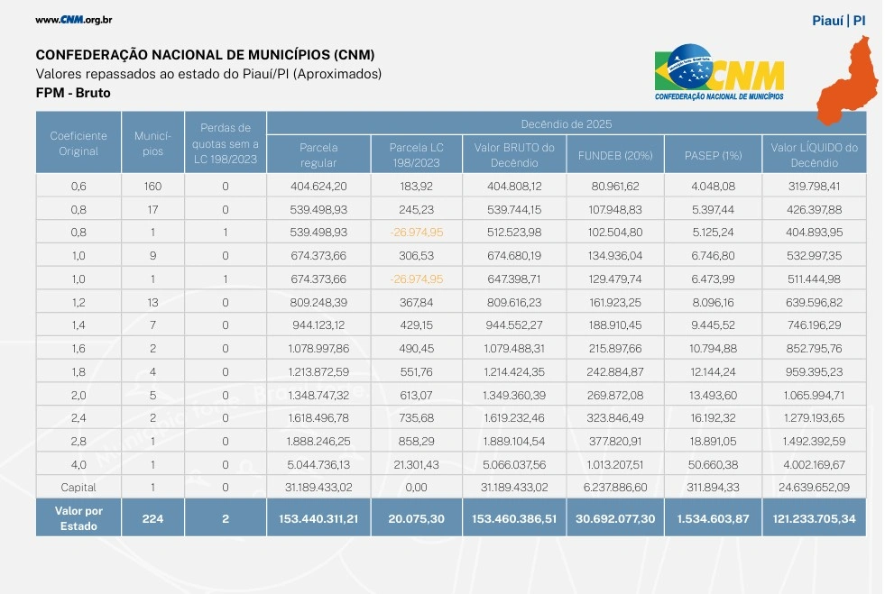 Municípios piauienses recebem R$ 153,4 milhões do FPM nesta sexta (28)