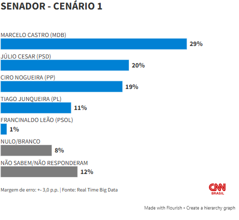 Pesquisa mostra Marcelo Castro e Júlio César à frente na disputa ao Senado