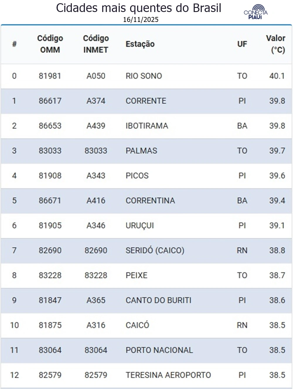 Quatro cidades piauienses estão entre as mais quentes do país; veja o ranking!