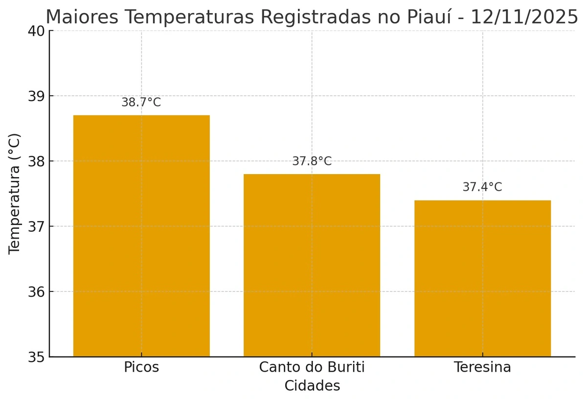 Temperaturas máximas no Piauí
