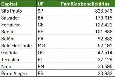 Teresina tem 37 mil famílias beneficiadas no início da operação do Gás do Povo
