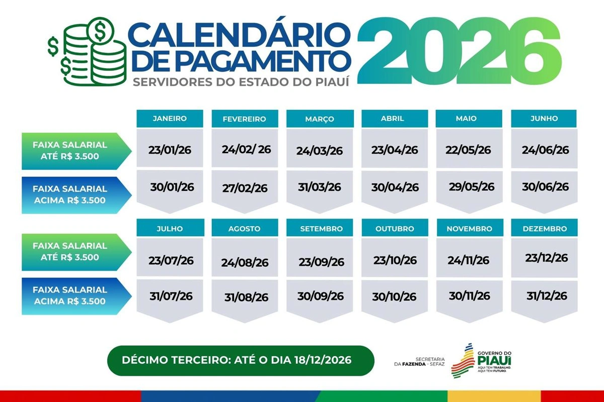 Governo do Piauí divulga calendário de pagamento dos servidores para 2026