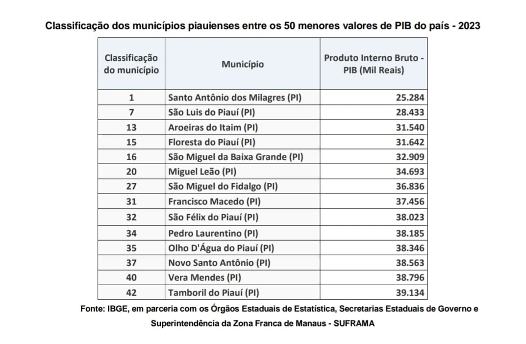 IBGE divulga PIB municipal de 2023 e Piauienses aparecem divididos