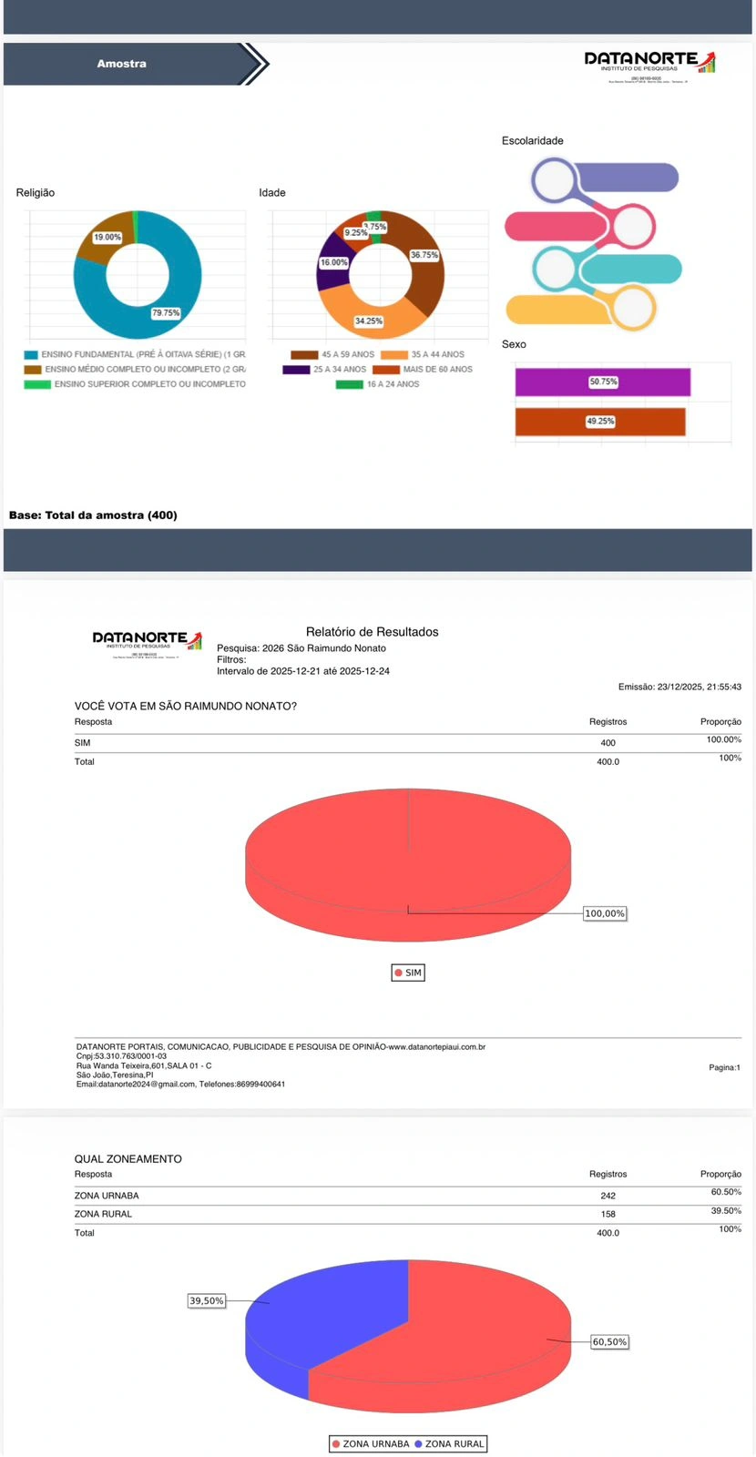 Pesquisa aponta aprovação de 70,5% na gestão do prefeito de São Raimundo Nonato