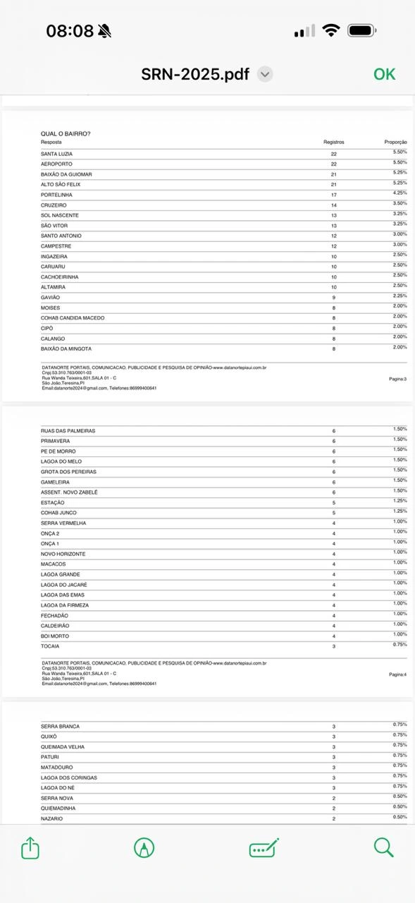 Pesquisa aponta aprovação de 70,5% na gestão do prefeito de São Raimundo Nonato