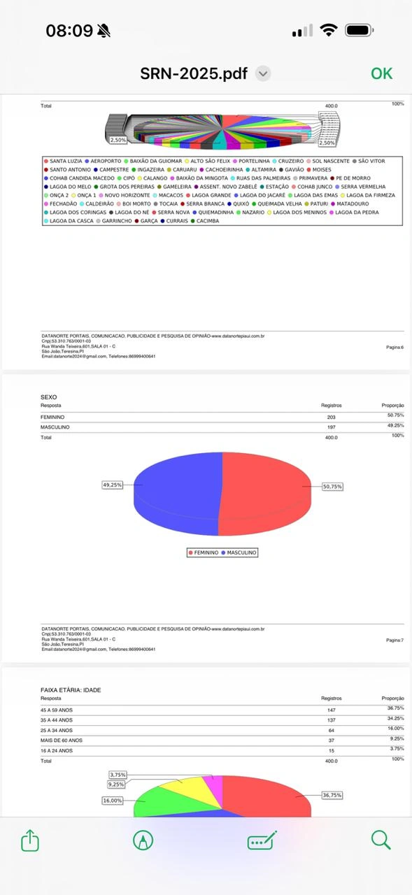 Pesquisa aponta aprovação de 70,5% na gestão do prefeito de São Raimundo Nonato