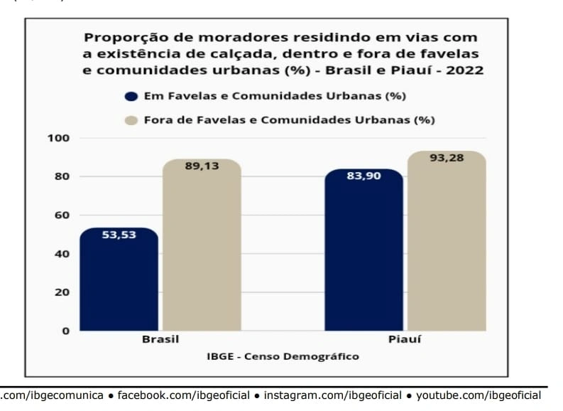 Piauí tem quase 200 mil moradores em favelas, mas com melhor estrutura, diz IBGE