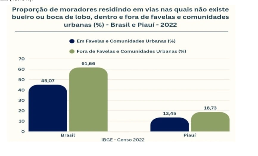 Piauí tem quase 200 mil moradores em favelas, mas com melhor estrutura, diz IBGE