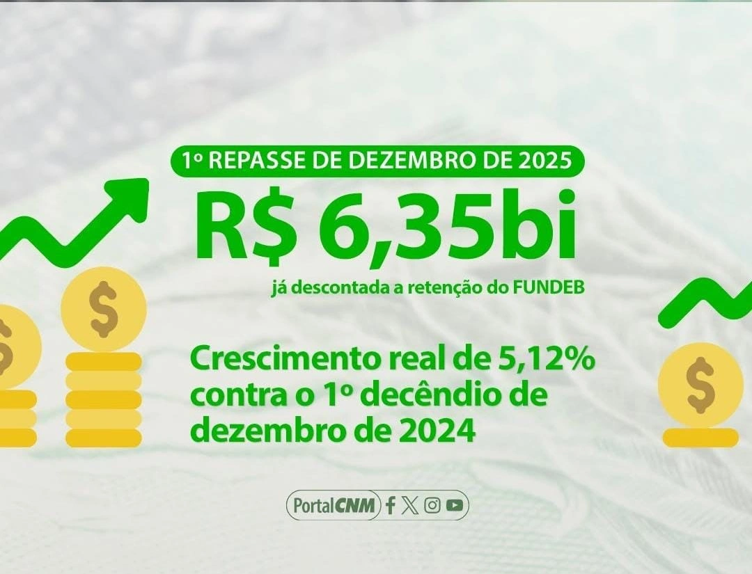 Repasse do FPM no 1º decêndio de dezembro soma R$ 6,35 bi líquidos