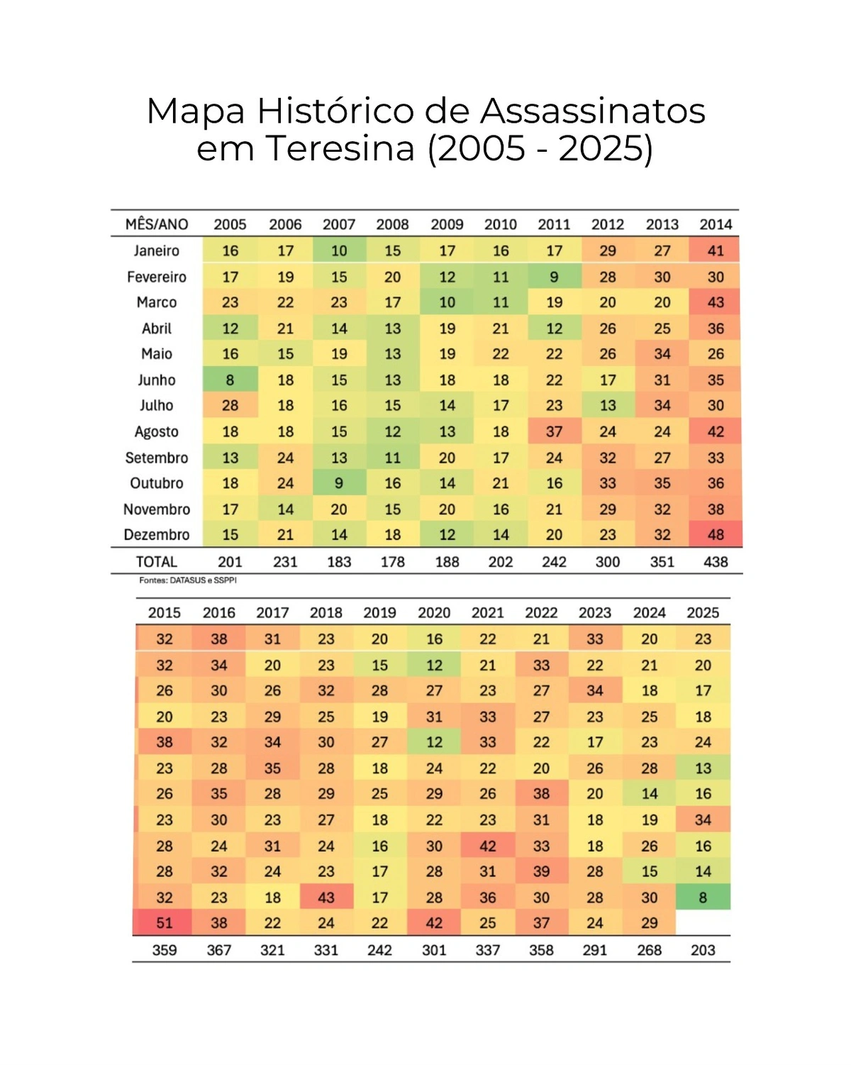 Teresina registra, em novembro de 2025, menor número de homicídios em 20 anos