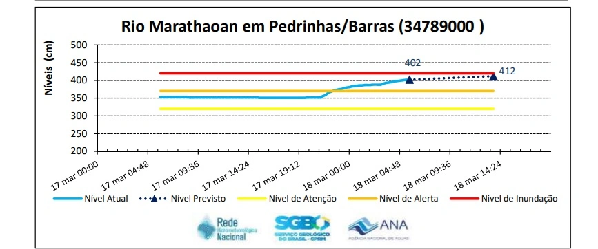 Nível do Rio Marathaoan