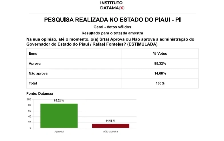 Rafael lidera em todos os cenários para 2026 e é aprovado por 85% dos piauienses