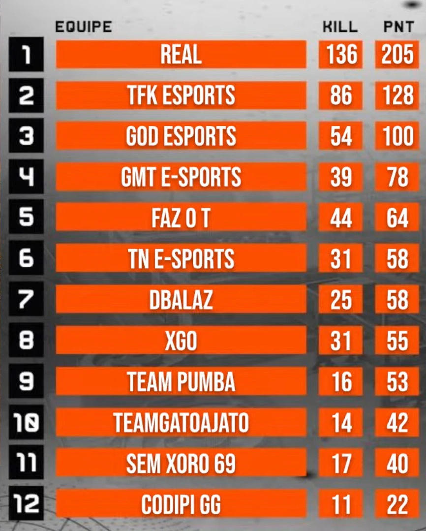 'Real' é a equipe campeã da Grande Final da Liga Piauiense de Free Fire