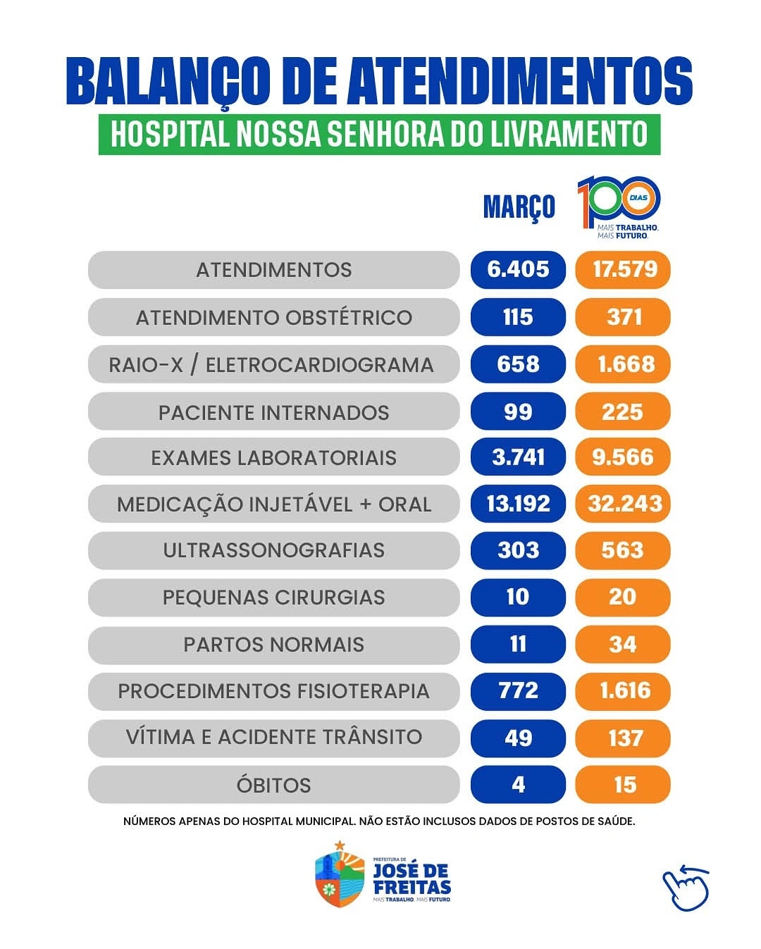 Saúde pública de José de Freitas avança nos primeiros 100 dias de gestão