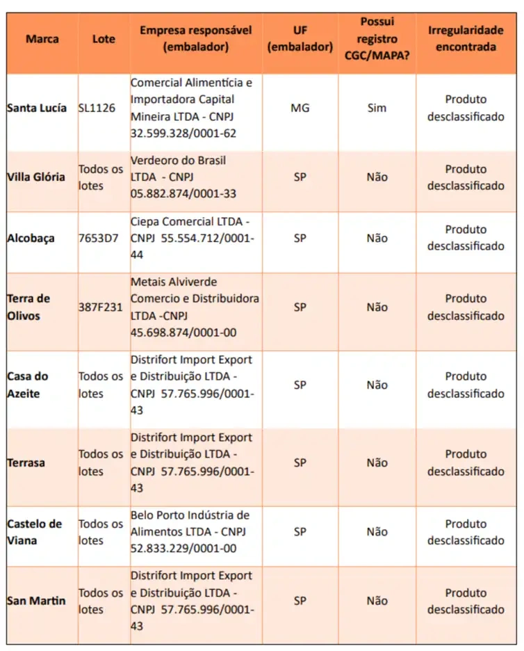 Ministério desclassifica oito marcas de azeites por fraude