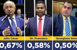 Pesquisa espontânea para deputado federal revela nomes mais citados no Piauí (Foto: Conecta Piauí)