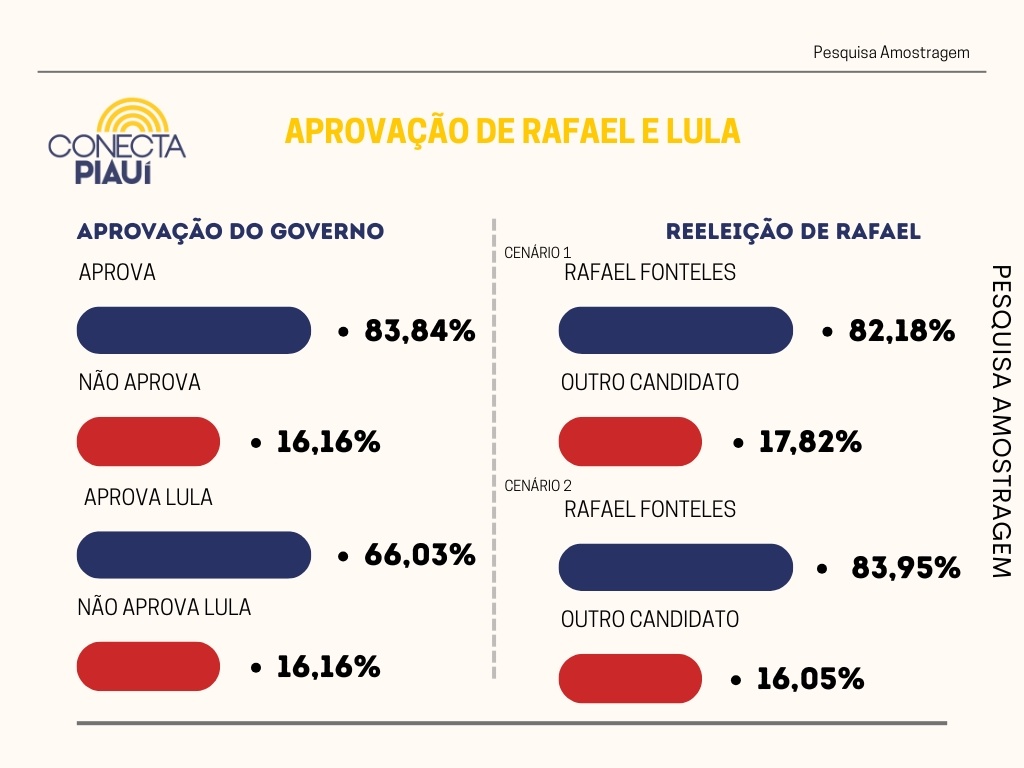 Rafael tem aprovação recorde de 83,84% e Lula de 66,03%