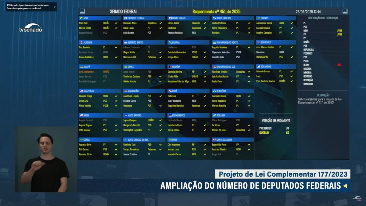 Senado aprova proposta que aumenta número de deputados federais para 531