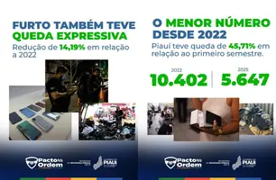 Piauí teve queda de 45,71% na criminalidade em relação ao primeiro semestre (Foto: Reprodução/ASCOM-SSP)