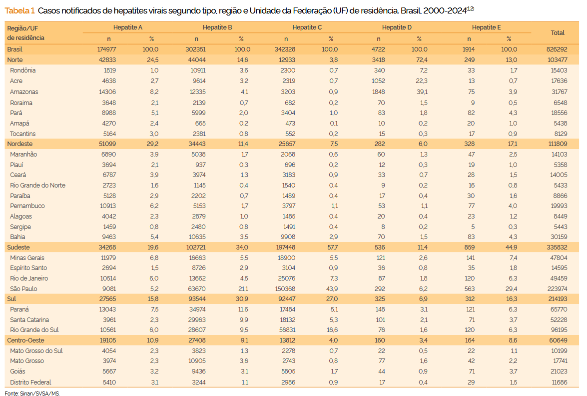 Tabela Boletim Epidemiológico de Hepatites Virais