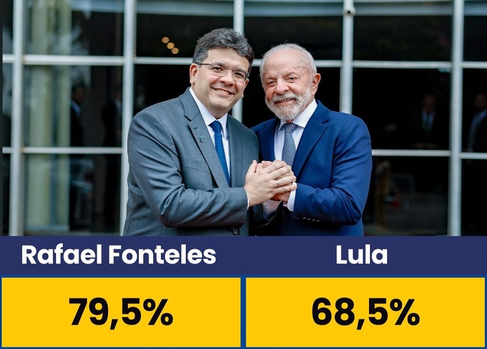 Gestão do governador Rafael Fonteles é aprovada por 79,5% dos teresinenses