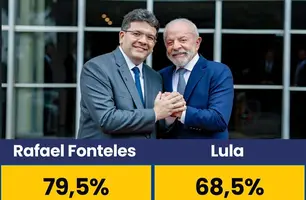 Gestão do governador Rafael Fonteles é aprovada por 79,5% dos teresinenses (Foto: Reprodução)