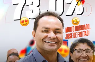 Gestão do prefeito Pedro Gomes atinge 73% de aprovação em José de Freitas (Foto: Reprodução)