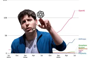 OpenAI atinge US$ 1 bilhão por mês e mira 1,8 bilhão de estudantes com novo modo (Foto: Reprodução/TechDrop)