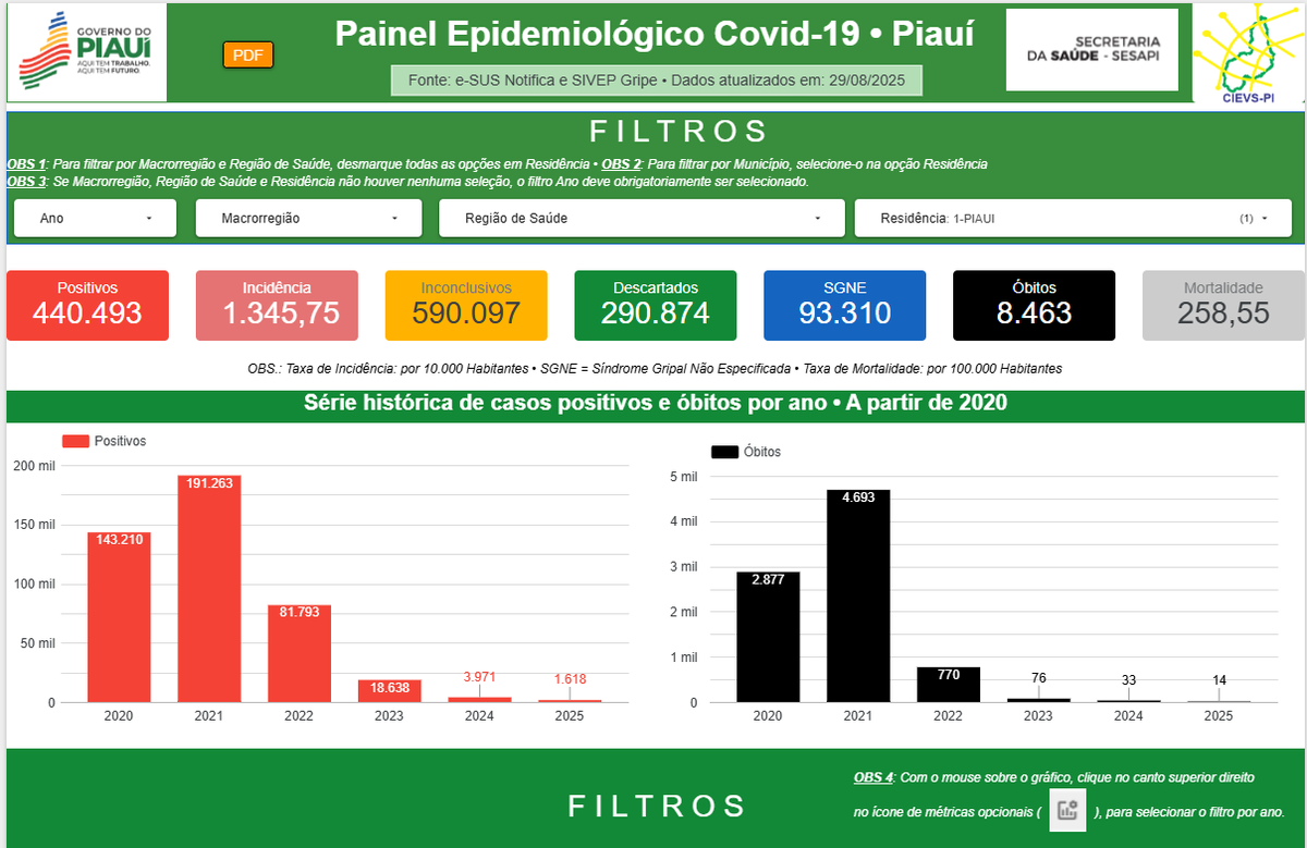 Sesapi lança painel digital para acompanhar dados da Covid-19 no Piauí