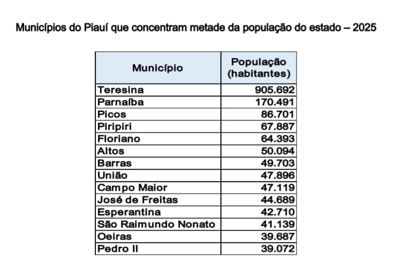 Teresina passa de 905 mil habitantes em 2025 e Grande Teresina soma 1,3 mi