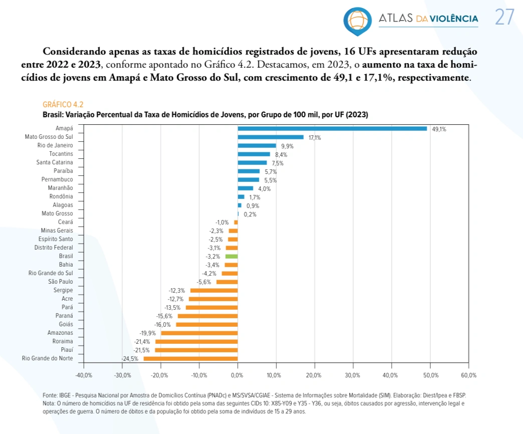 Atlas aponta queda de 21,5% nos homicídios de jovens no Piauí em 2025