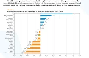 Atlas aponta queda de 21,5% nos homicídios de jovens no Piauí em 2025 (Foto: Reprodução)