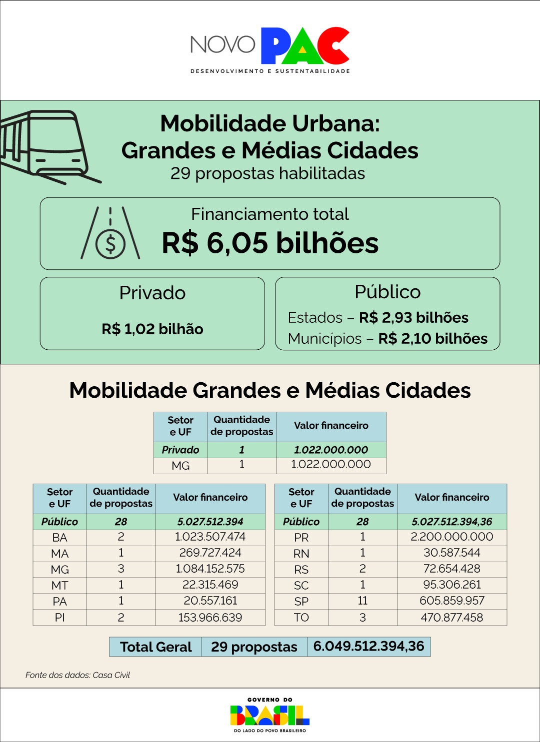 Confira os estados e os valores autorizados para financiamento por meio do eixo Mobilidade Grandes e Médias Cidades
