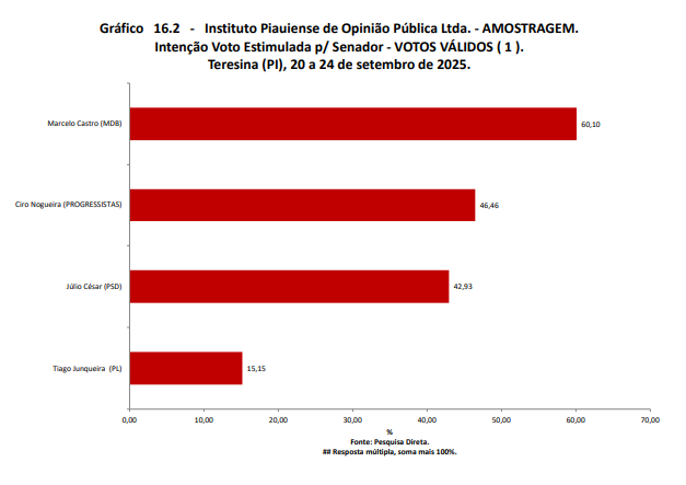 Instituto Amostragem corrige pesquisa e Marcelo Castro mantém liderança para o Senado - Votos Válidos