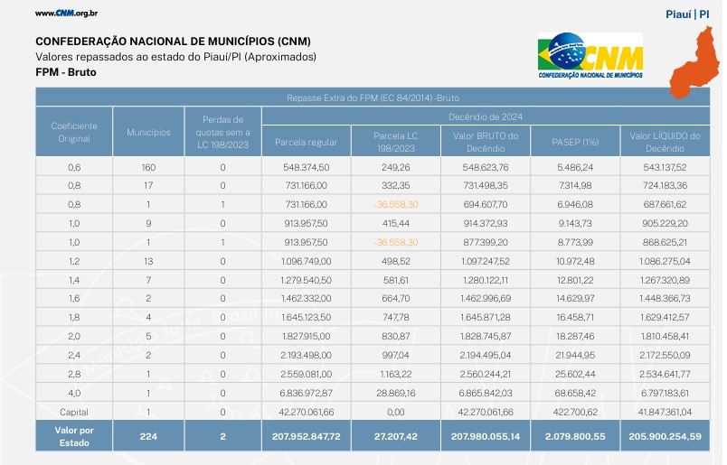 Municípios do Piauí recebem R$ 205,9 milhões do repasse extra do FPM