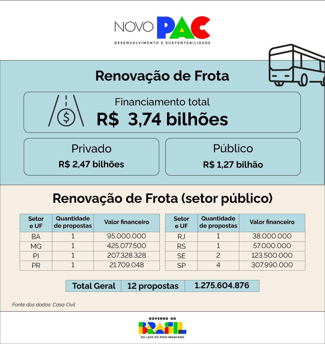 No Refrota Setor Público, foram habilitadas 12 propostas, que podem chegar a R$ 1,27 bilhão: veja os estados contemplados