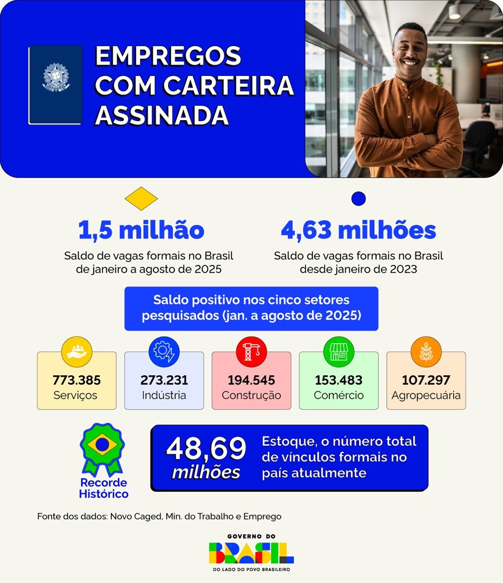 Os principais números do Novo Caged no período de janeiro a agosto de 2025