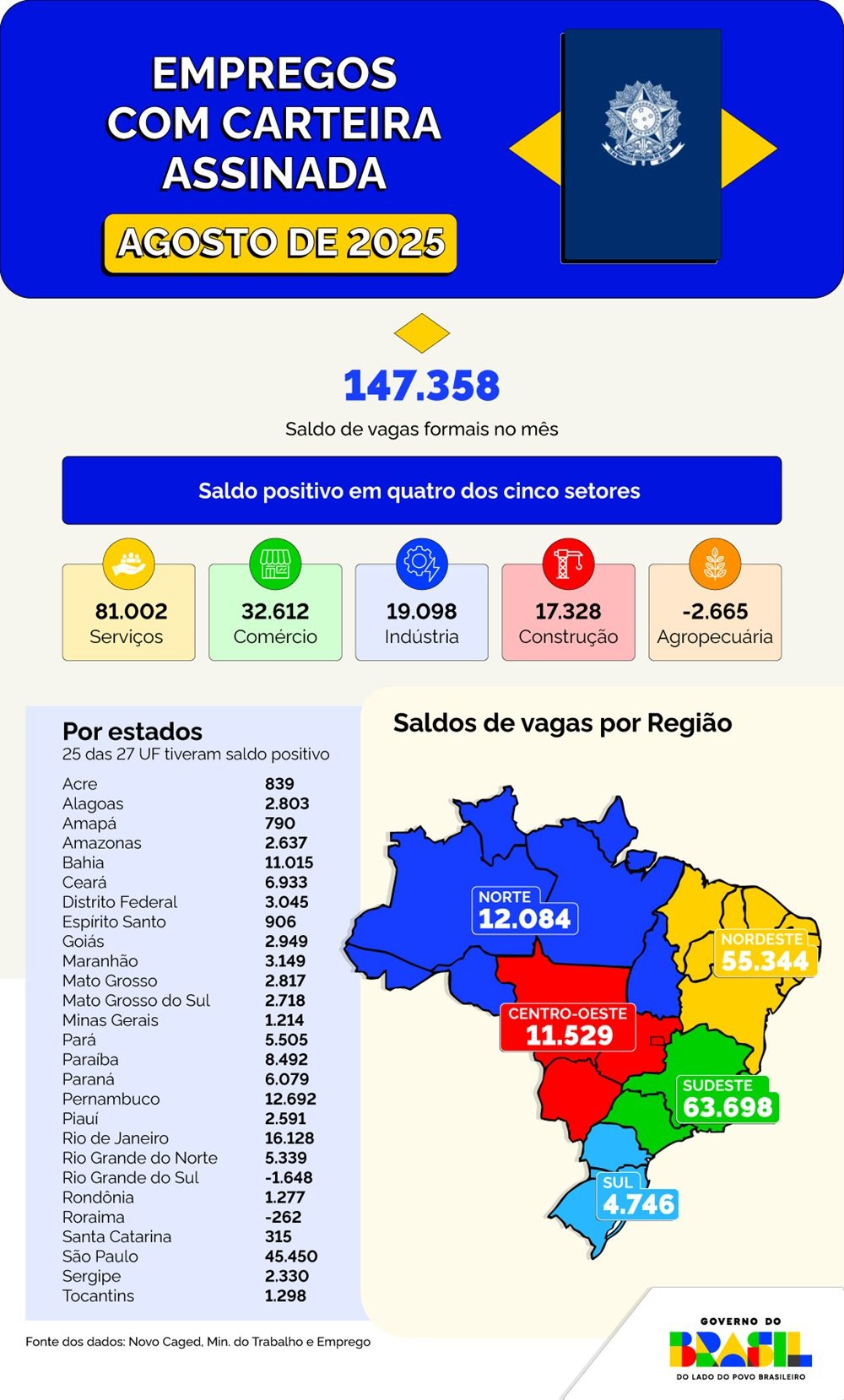 Os principais números do Novo Caged no período de janeiro a agosto de 2025