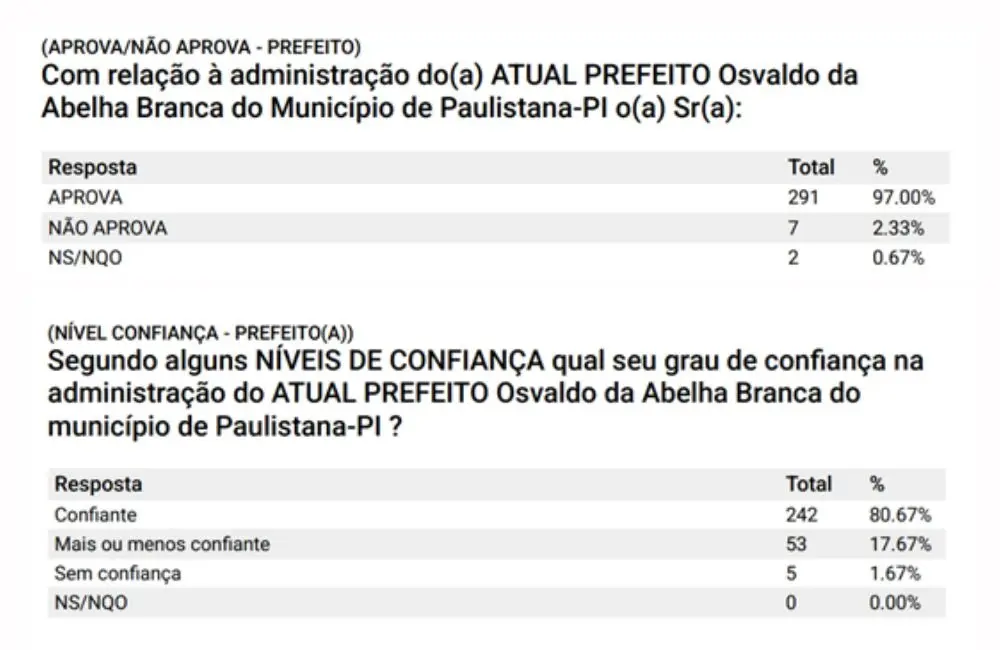 Pesquisa revela 97% de aprovação à gestão do prefeito Osvaldo da Abelha Branca em Paulistana
