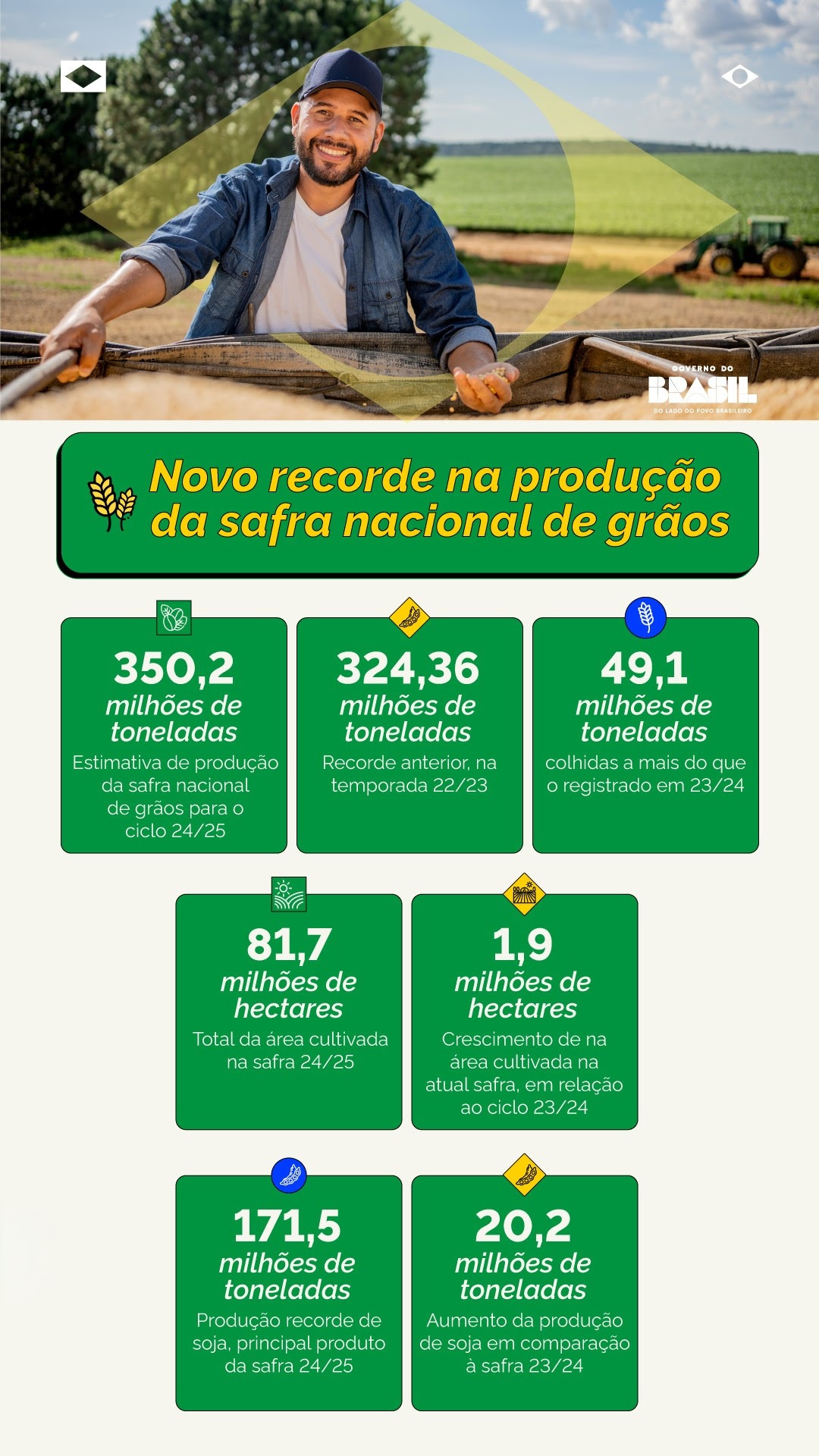 Piauí amplia área produtiva e produtividade