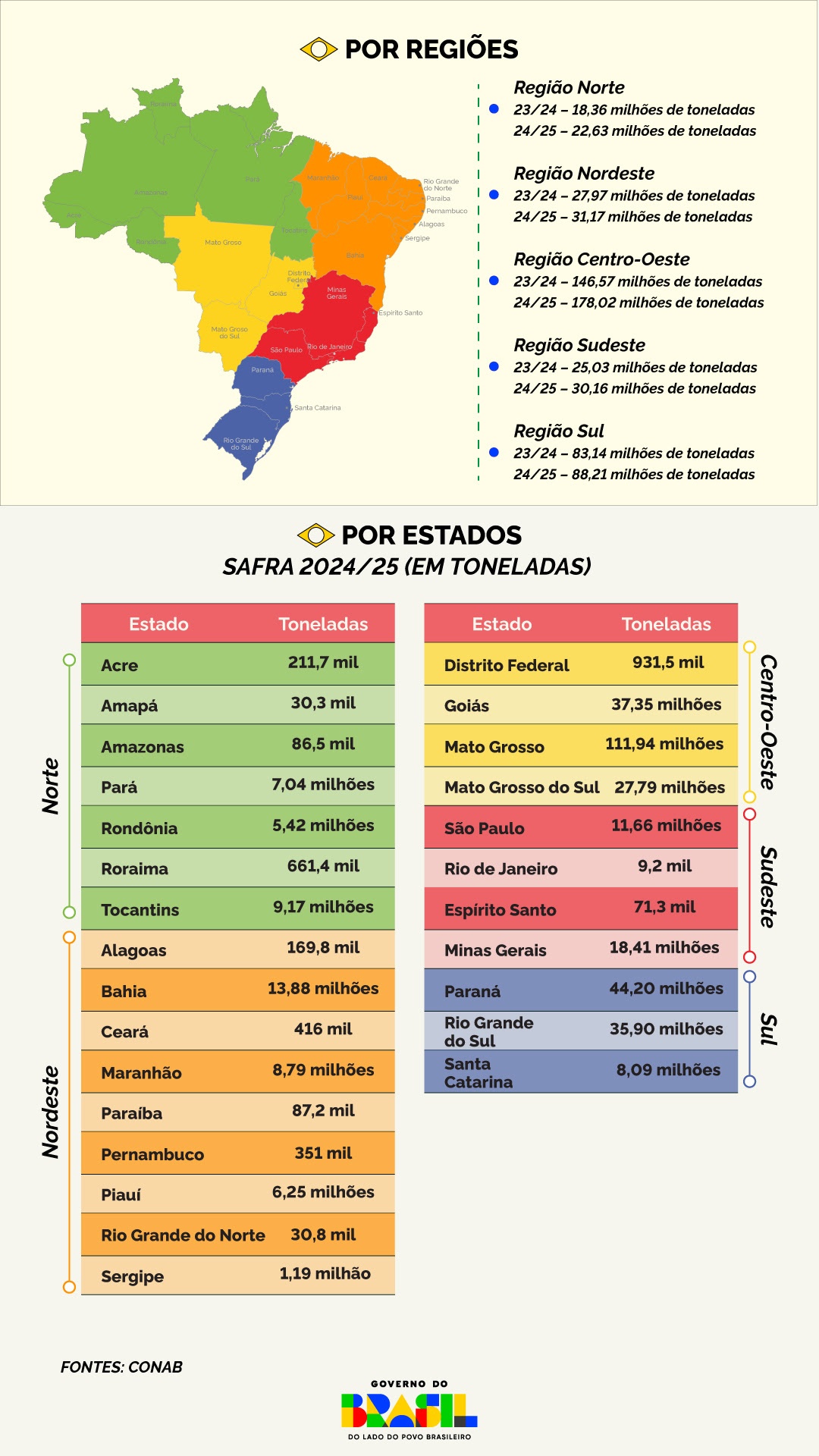 Piauí amplia área produtiva e produtividade