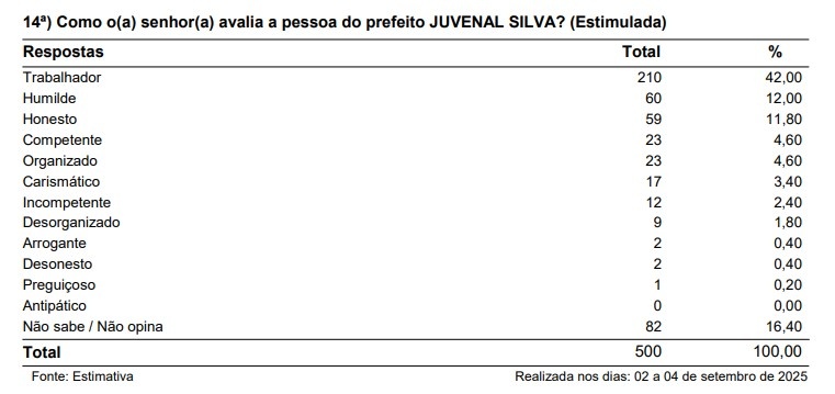 Prefeito Juvenal Silva tem 74% de aprovação em Parnarama, aponta pesquisa