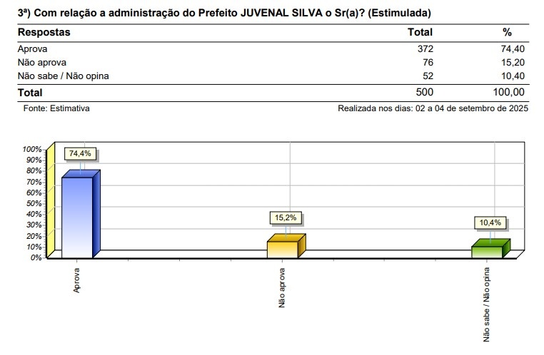 Prefeito Juvenal Silva tem 74% de aprovação em Parnarama, aponta pesquisa