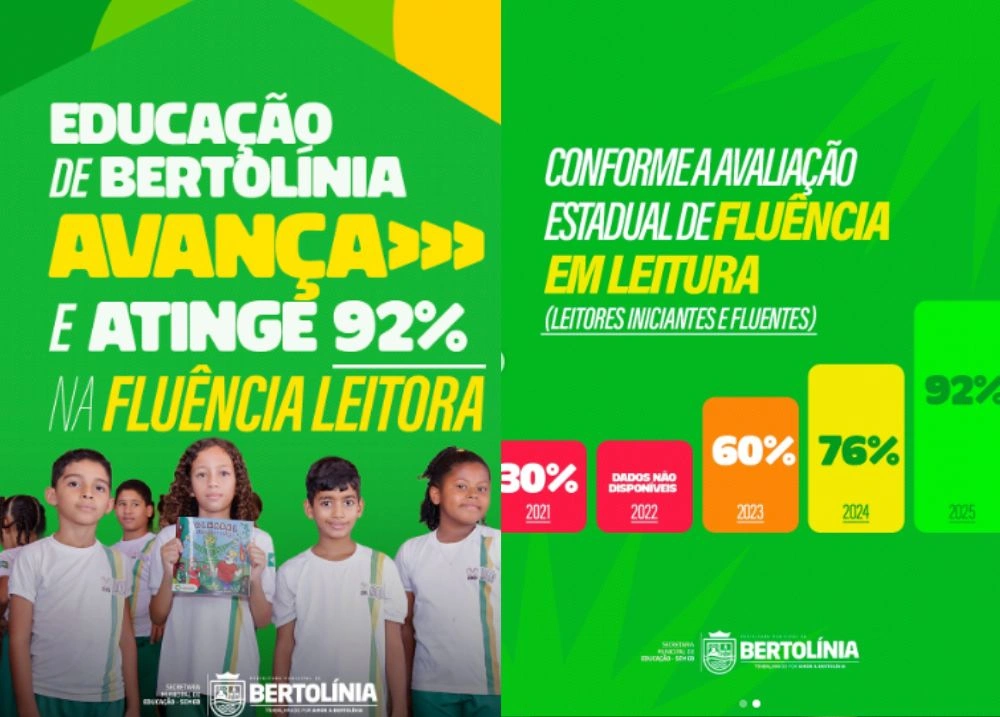 Bertolínia alcança 92% de fluência em leitura na avaliação estadual de 2025